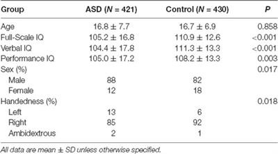 Enhancing Diagnosis of Autism With Optimized Machine Learning Models and Personal Characteristic Data